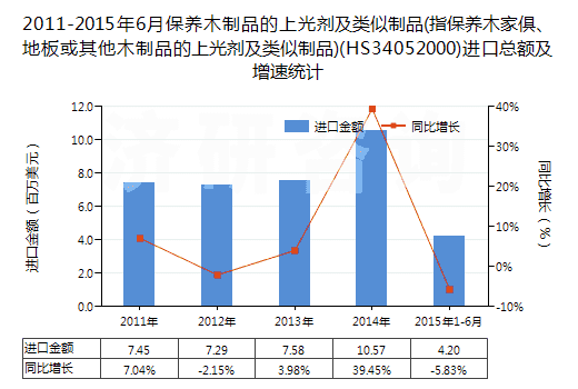 2011-2015年6月保養(yǎng)木制品的上光劑及類似制品(指保養(yǎng)木家俱、地板或其他木制品的上光劑及類似制品)(HS34052000)進(jìn)口總額及增速統(tǒng)計(jì)